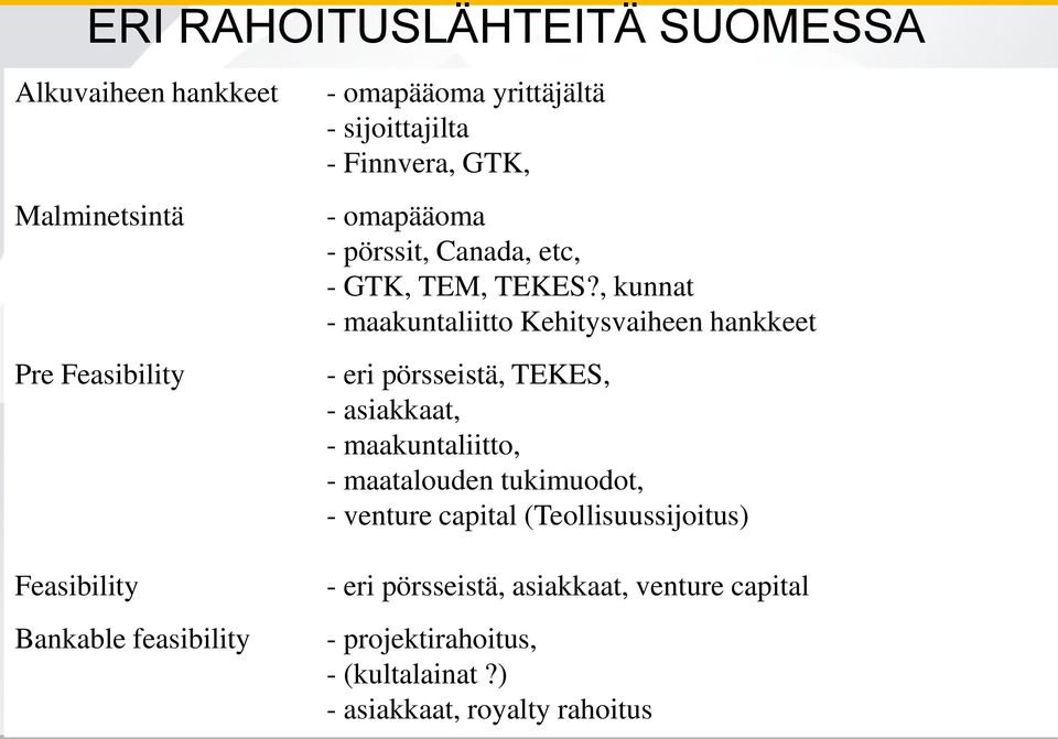 , kunnat - maakuntaliitto Kehitysvaiheen hankkeet - eri pörsseistä, TEKES, - asiakkaat, - maakuntaliitto, - maatalouden