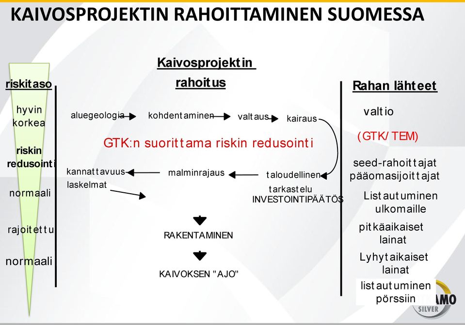 avuuslaskelmat malminrajaus t aloudellinen t arkast elu INVESTOINTIPÄÄTÖS RAKENTAMINEN KAIVOKSEN " AJO" Rahan lähteet valt