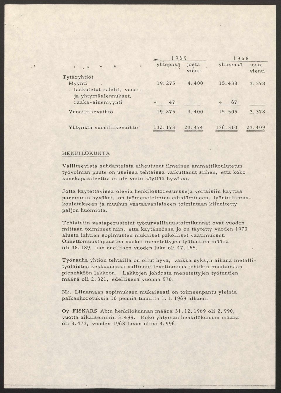 409 H E N K ILÖ K U N TA Vallitsevista suhdanteista aiheutunut ilmeinen ammattikoulutetun työvoiman puute on useissa tehtaissa vaikuttanut siihen, että koko konekapasiteettia ei ole voitu käyttää