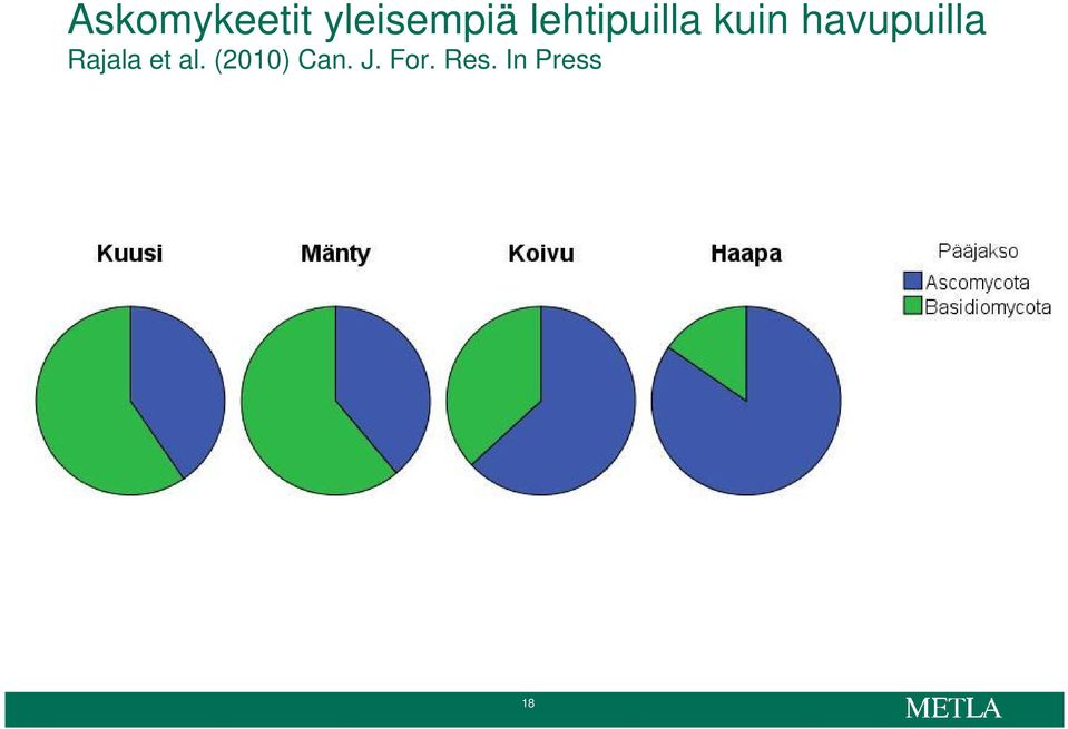 havupuilla Rajala et al.