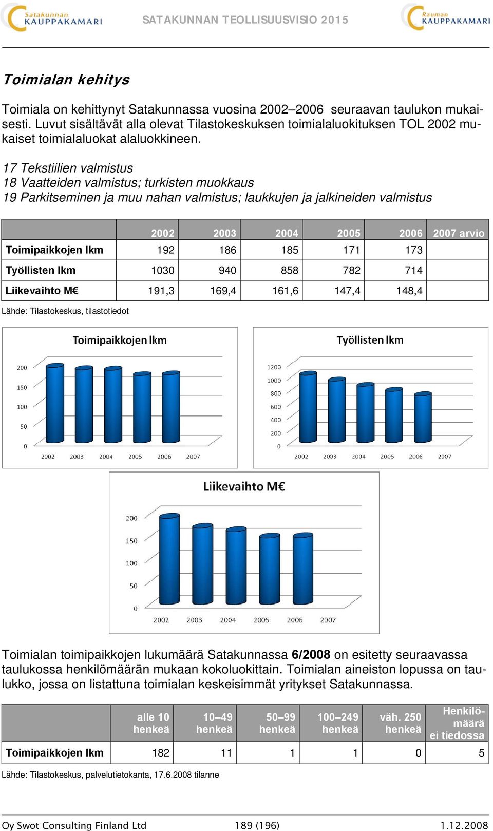 17 Tekstiilien valmistus 18 Vaatteiden valmistus; turkisten muokkaus 19 Parkitseminen ja muu nahan valmistus; laukkujen ja jalkineiden valmistus 2002 2003 2004 2005 2006 2007 arvio Toimipaikkojen lkm