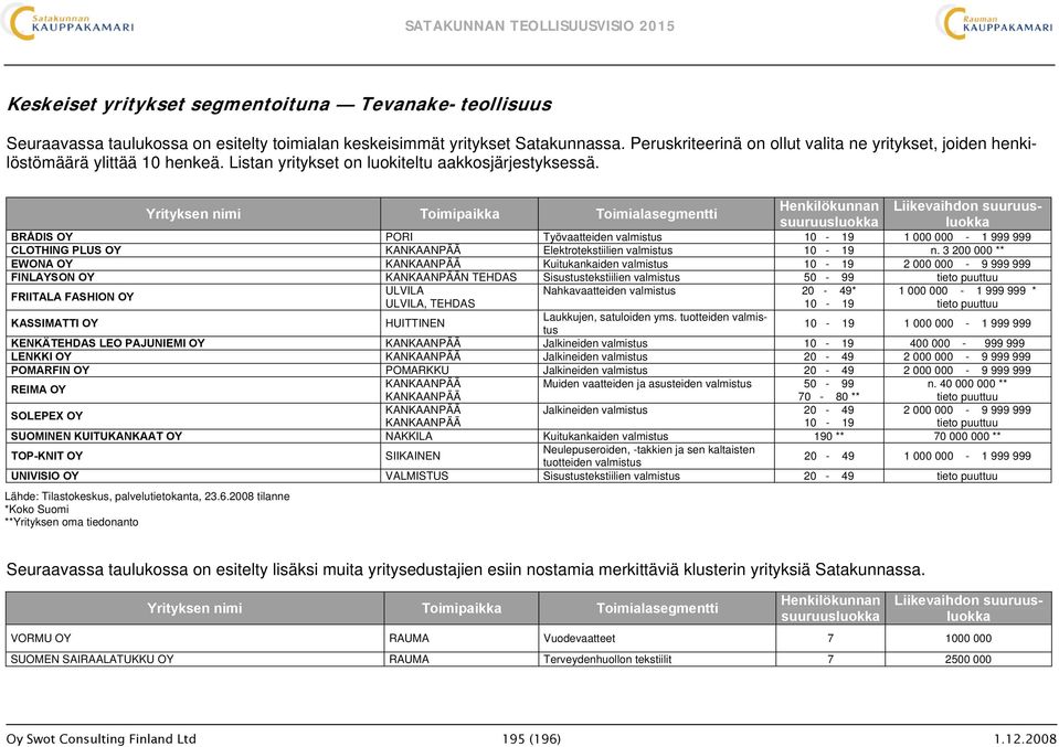 Yrityksen nimi Toimipaikka Toimialasegmentti Henkilökunnan suuruusluokka Liikevaihdon suuruusluokka BRÅDIS OY PORI Työvaatteiden valmistus 10-19 1 000 000-1 999 999 CLOTHING PLUS OY KANKAANPÄÄ