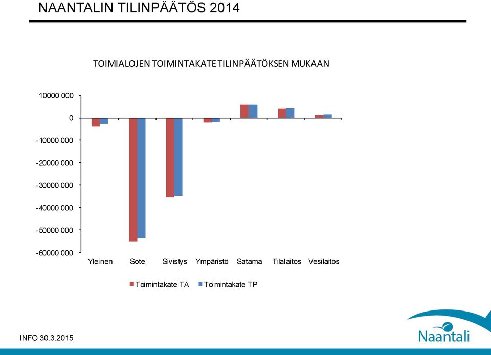 000-60000 000 Yleinen Sote Sivistys Ympäristö Satama