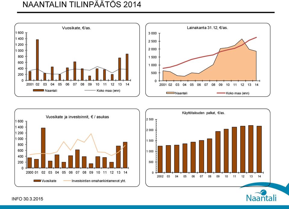Naantali Koko maa (enn) Naantali Koko maa (enn) 1 600 Vuosikate ja investoinnit, / asukas 2 500 Käyttötalouden palkat, /as.
