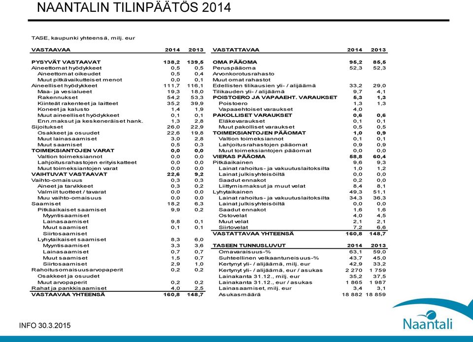 Muut pitkävaikutteiset menot 0,0 0,1 Muut omat rahastot Aineelliset hyödykkeet 111,7 116,1 Edellisten tilikausien yli- / alijäämä 33,2 29,0 Maa- ja vesialueet 19,3 18,0 Tilikauden yli- / alijäämä 9,7