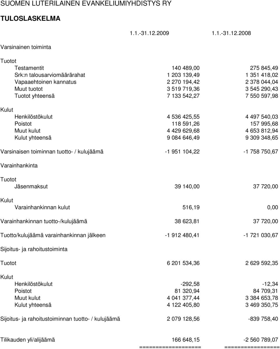 2008 Testamentit 140 489,00 275 845,49 Srk:n talousarviomäärärahat 1 203 139,49 1 351 418,02 Vapaaehtoinen kannatus 2 270 194,42 2 378 044,04 Muut tuotot 3 519 719,36 3 545 290,43 yhteensä 7 133