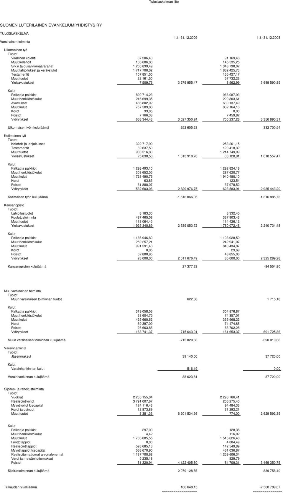 2008 Ulkomainen työ Virallinen kolehti 87 206,40 91 169,46 Muut kolehdit 136 686,80 145 535,25 Srk:n talousarviomäärärahat 1 200 839,49 1 348 738,02 Muut lahjoitukset ja keräystulot 1 717 700,02 1