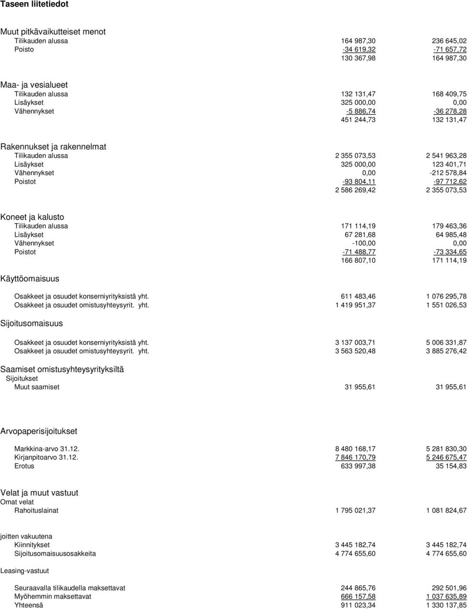 0,00-212 578,84 Poistot -93 804,11-97 712,62 2 586 269,42 2 355 073,53 Koneet ja kalusto Tilikauden alussa 171 114,19 179 463,36 Lisäykset 67 281,68 64 985,48 Vähennykset -100,00 0,00 Poistot -71