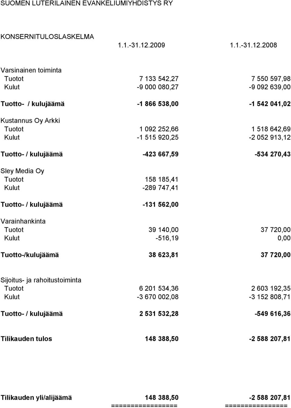 2008 Varsinainen toiminta 7 133 542,27 7 550 597,98-9 000 080,27-9 092 639,00 Tuotto- / kulujäämä -1 866 538,00-1 542 041,02 Kustannus Oy Arkki 1 092 252,66 1 518 642,69-1 515