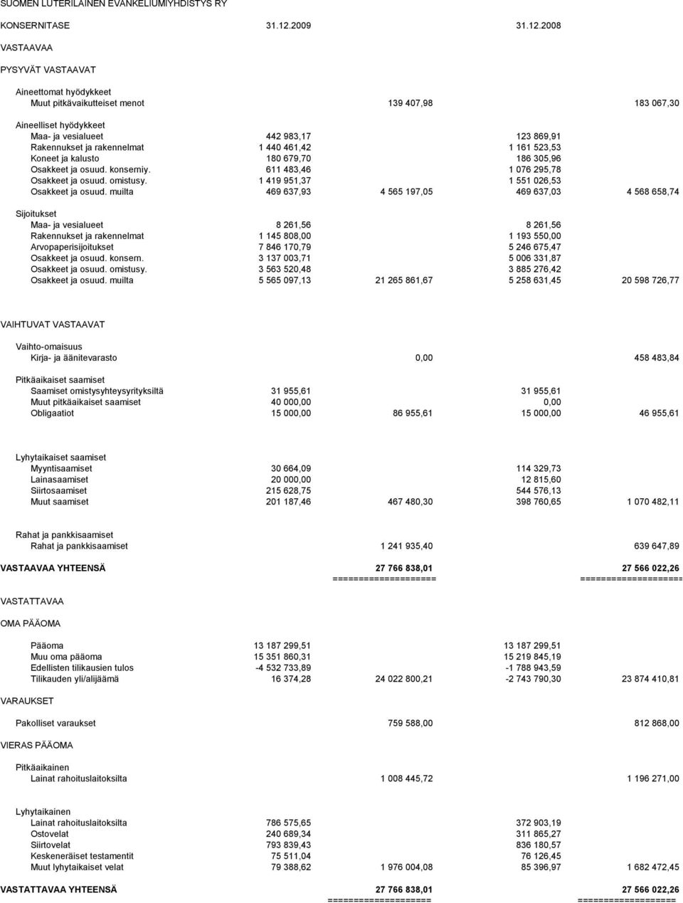 2008 VASTAAVAA PYSYVÄT VASTAAVAT Aineettomat hyödykkeet Muut pitkävaikutteiset menot 139 407,98 183 067,30 Aineelliset hyödykkeet Maa- ja vesialueet 442 983,17 123 869,91 Rakennukset ja rakennelmat 1