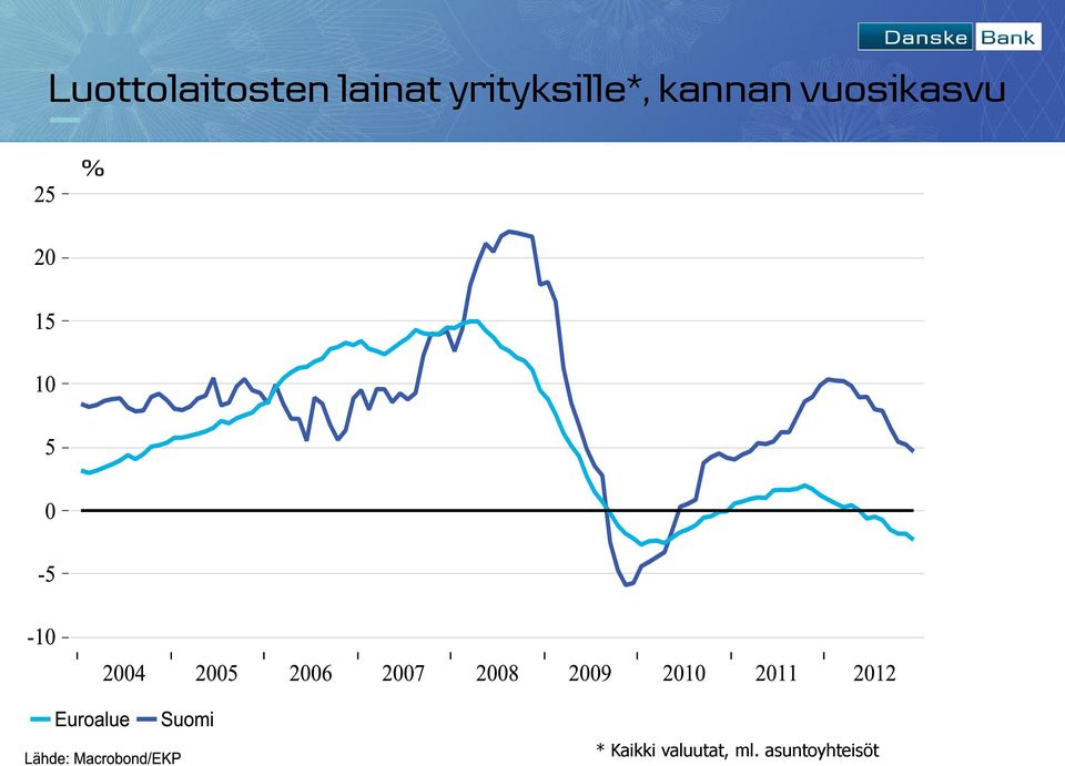 vuosikasvu % * Kaikki