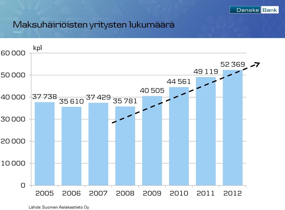 49 119 52 369 30 000 20 000 10 000 0 2005 2006 2007