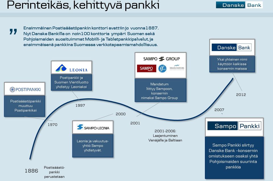 Yksi yhteinen nimi käyttöön kaikissa konsernin maissa Postisäästöpankki muuttuu Postipankiksi Postipankki ja Suomen Vientiluotto yhdistyy Leoniaksi 1997 2000 Mandatum liittyy Sampoon,