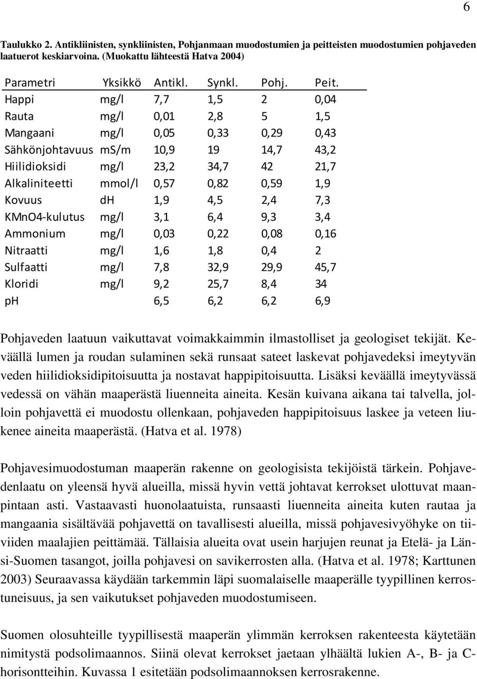 Happi mg/l 7,7 1,5 2 0,04 Rauta mg/l 0,01 2,8 5 1,5 Mangaani mg/l 0,05 0,33 0,29 0,43 Sähkönjohtavuus ms/m 10,9 19 14,7 43,2 Hiilidioksidi mg/l 23,2 34,7 42 21,7 Alkaliniteetti mmol/l 0,57 0,82 0,59