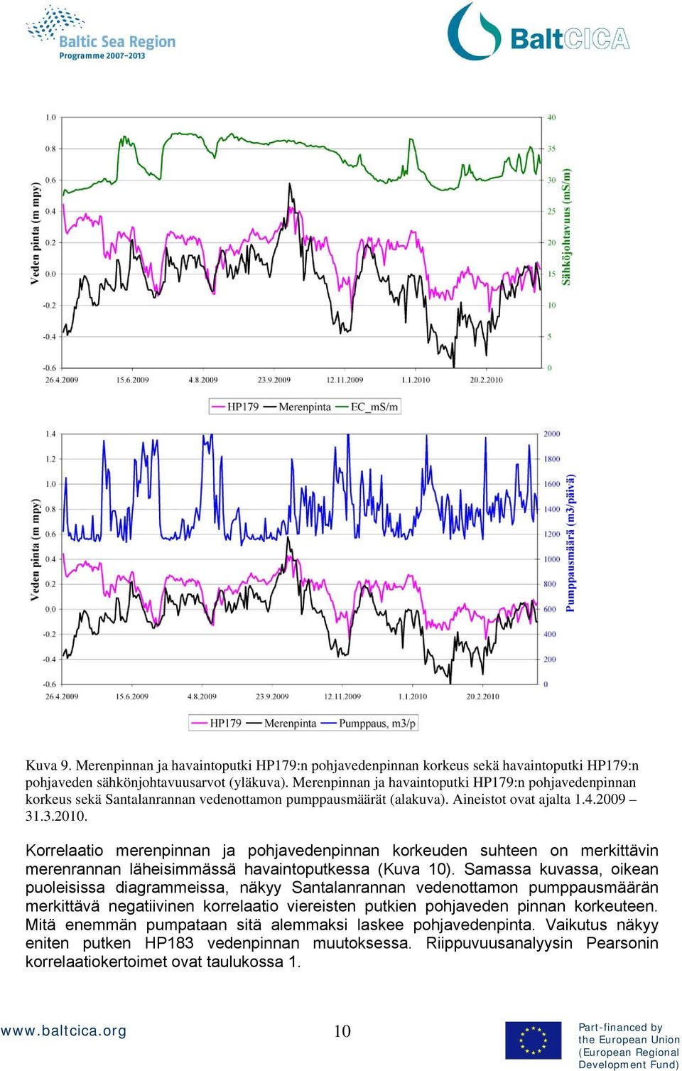 Korrelaatio merenpinnan ja pohjavedenpinnan korkeuden suhteen on merkittävin merenrannan läheisimmässä havaintoputkessa (Kuva 10).