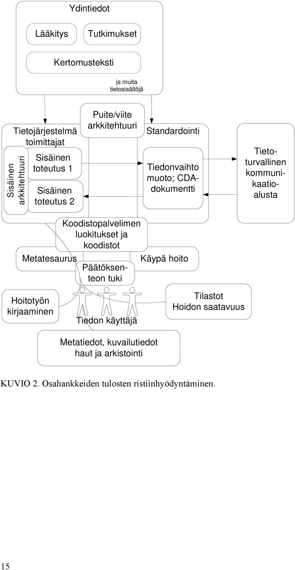 kommunikaatioalusta Metatesaurus stopalvelimen luokitukset ja koodistot Päätöksenteon tuki Käypä hoito Hoitotyön kirjaaminen