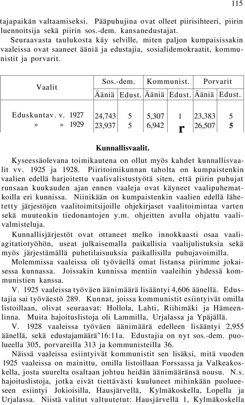 Porvarit Ääniä Edust. Ääniä Edust. Ääniä Edust. Eduskuntav. v. 1927»» 1929 24,743 23,937 5 5 5,307 6,942 1 r 23,383 26,507 5 5 Kunnallisvaalit.