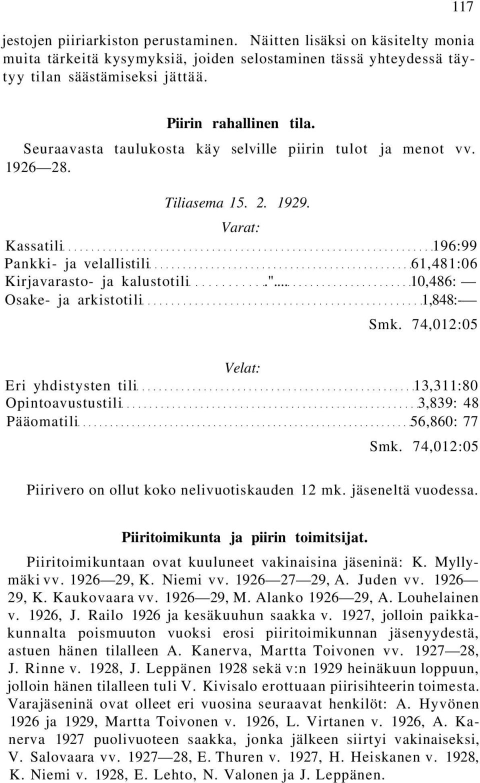 .. 10,486: Osake- ja arkistotili 1,848:- Smk. 74,012:05 Velat: Eri yhdistysten tili 13,311:80 Opintoavustustili 3,839: 48 Pääomatili 56,860: 77 Smk.