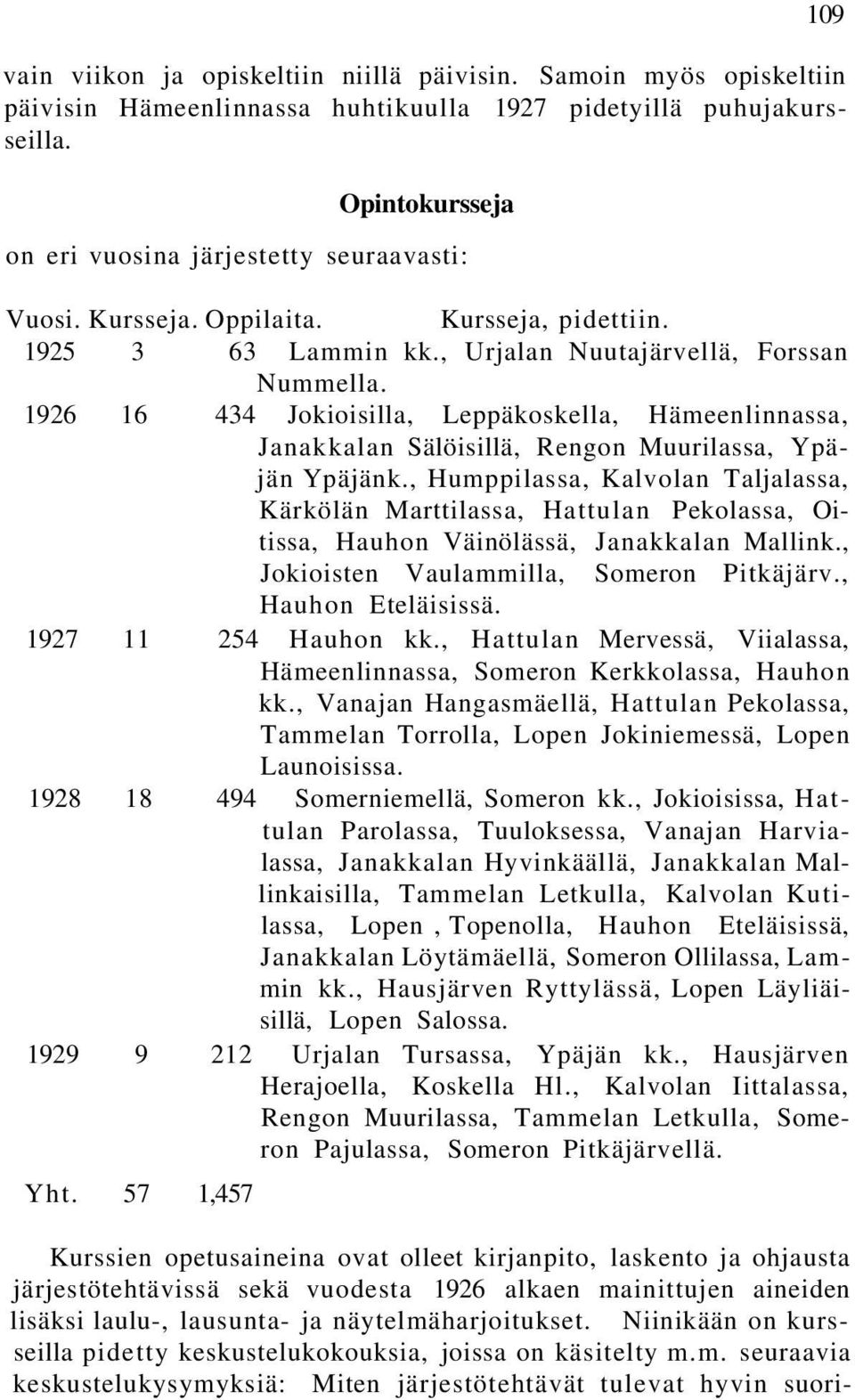 1926 16 434 Jokioisilla, Leppäkoskella, Hämeenlinnassa, Janakkalan Sälöisillä, Rengon Muurilassa, Ypäjän Ypäjänk.