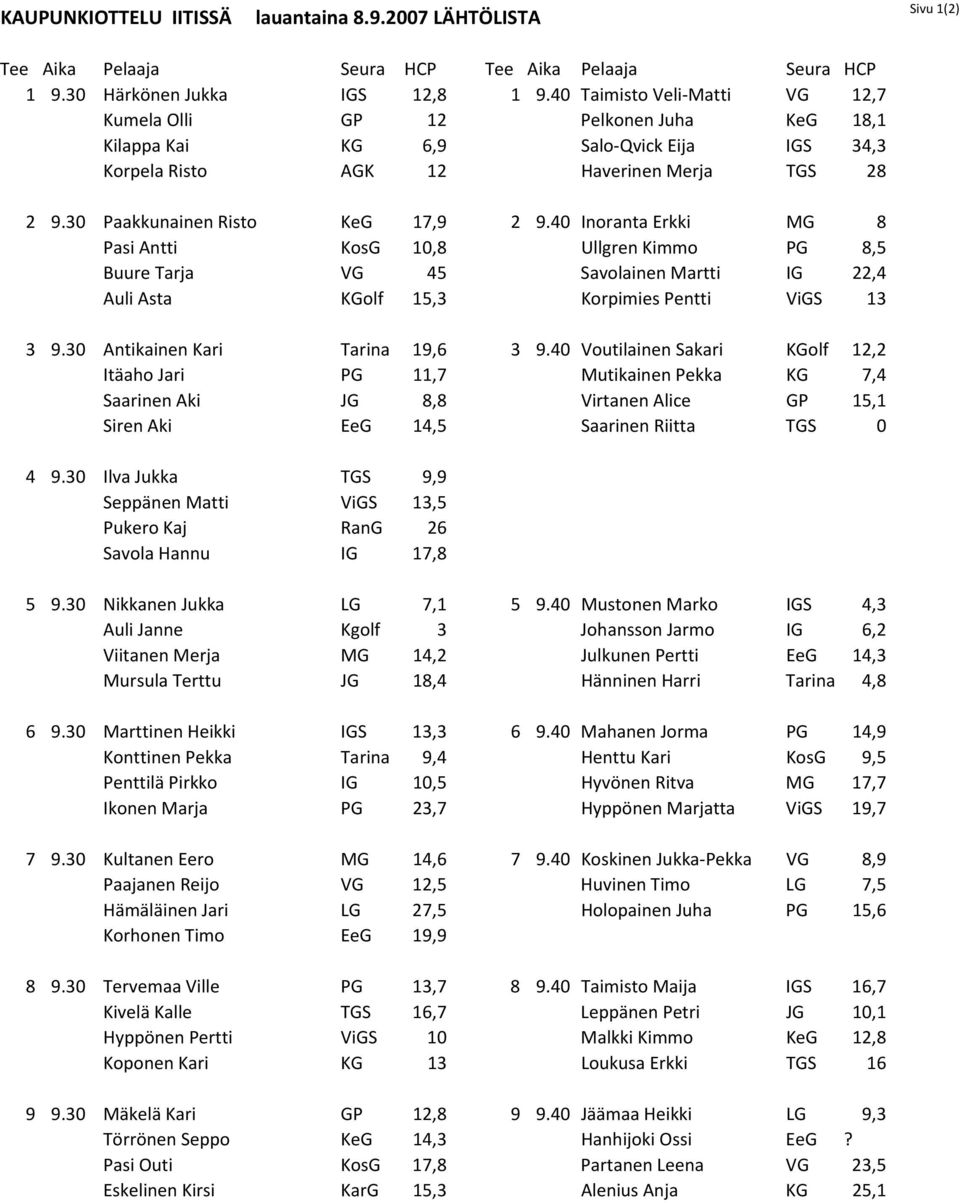 40 Inoranta Erkki MG 8 Pasi Antti KosG 10,8 Ullgren Kimmo PG 8,5 Buure Tarja VG 45 Savolainen Martti IG 22,4 Auli Asta KGolf 15,3 Korpimies Pentti ViGS 13 3 9.30 Antikainen Kari Tarina 19,6 3 9.