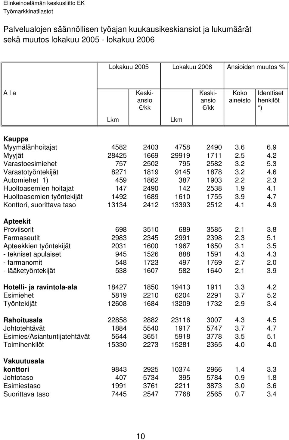 2 Varastoesimiehet 757 2502 795 2582 3.2 5.3 Varastotyöntekijät 8271 1819 9145 1878 3.2 4.6 Automiehet 1) 459 1862 387 1903 2.2 2.3 Huoltoasemien hoitajat 147 2490 142 2538 1.9 4.