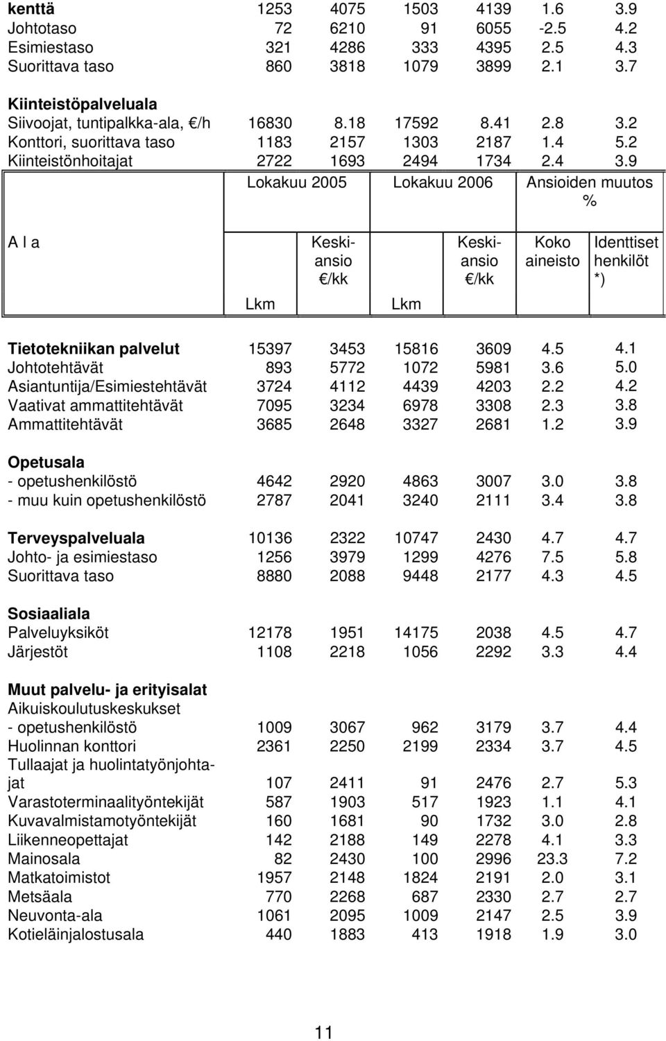 9 Lokakuu 2005 Lokakuu 2006 Ansioiden muutos % A l a Keskiansio /kk Keskiansio /kk Koko aineisto Identtiset henkilöt *) Lkm Lkm Tietotekniikan palvelut 15397 3453 15816 3609 4.5 4.