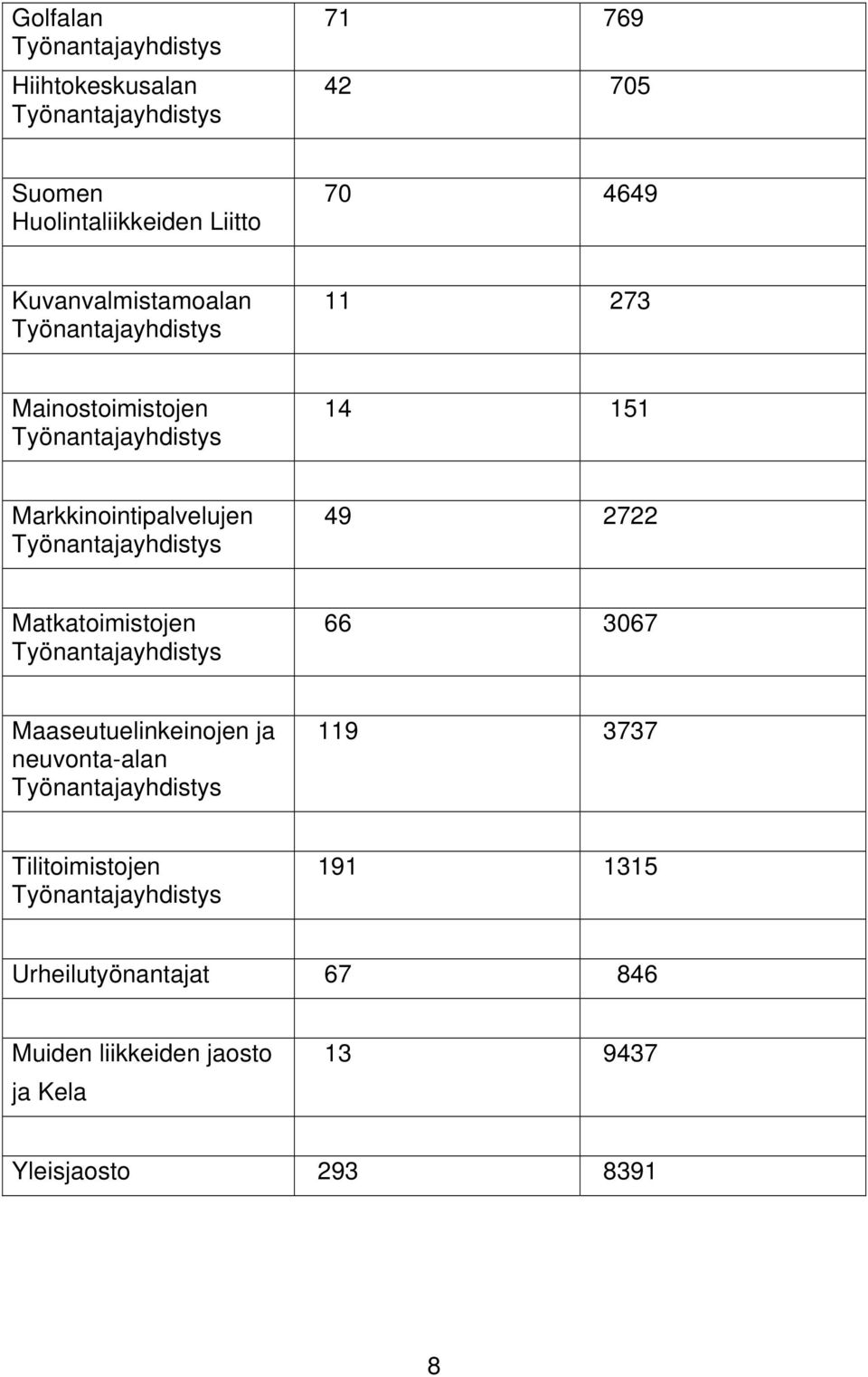 Matkatoimistojen 66 3067 Maaseutuelinkeinojen ja neuvonta-alan 119 3737 Tilitoimistojen