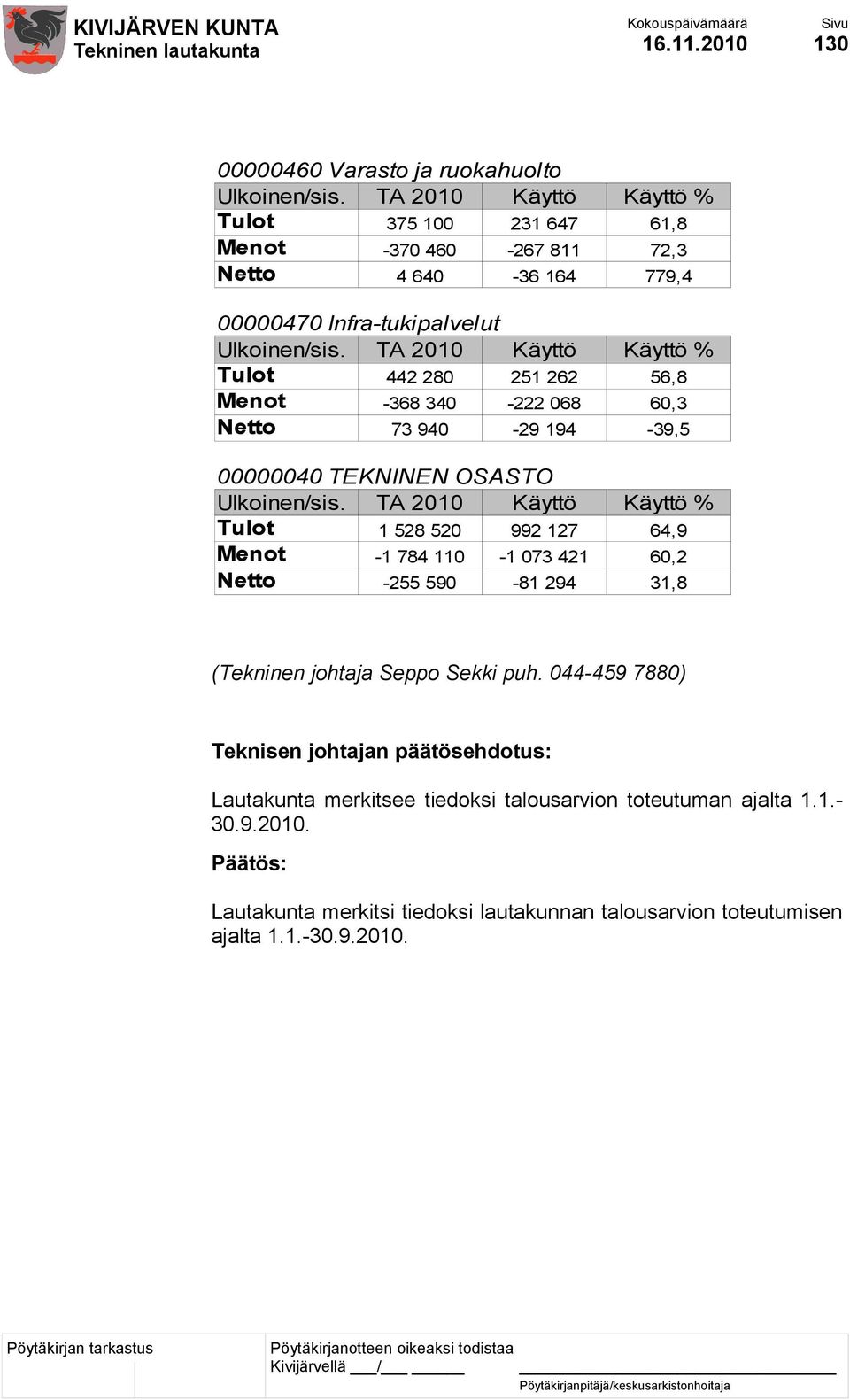 Tulot 442 280 251 262 56,8 Menot -368 340-222 068 60,3 Netto 73 940-29 194-39,5 00000040 TEKNINEN OSASTO Tulot 1 528 520 992 127 64,9 Menot -1 784