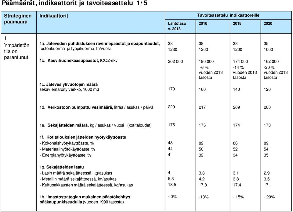 Jätevesiylivuotojen määrä sekaviemäröity verkko, 0 m3 170 160 140 120 1d. Verkostoon pumpattu vesimäärä, litraa / asukas / päivä 229 217 209 200 1e.