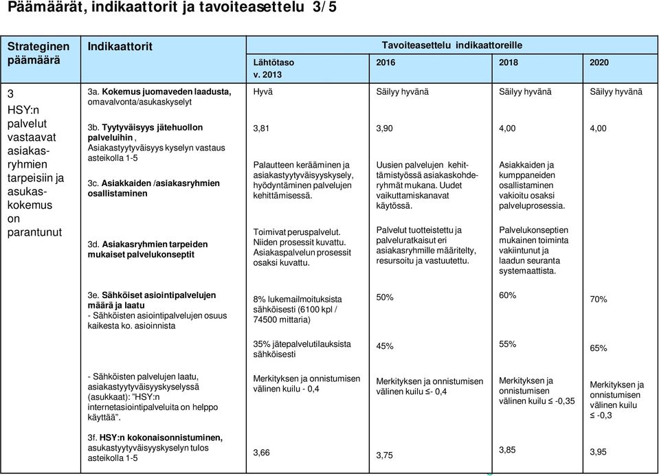 Asiakasryhmien tarpeiden mukaiset palvelukonseptit Hyvä 3,81 Palautteen kerääminen ja asiakastyytyväisyyskysely, hyödyntäminen palvelujen kehittämisessä. Toimivat peruspalvelut.