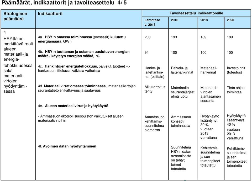 Hankintojen energiatehokkuus, palvelut, tuotteet => hankesuunnittelussa kaikissa vaiheissa 4d. Materiaalivirrat omassa toiminnassa, materiaalivirtojen seurantatietojen kattavuus ja saatavuus 4e.