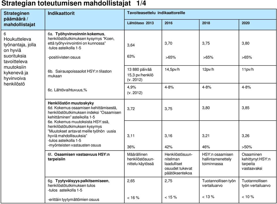 Lähtövaihtuvuus,% 3,64 63% 13 880 päivää 15,3 pv/henkilö (v. 2012) 4,9% (v. 2012) 3,70 >65% 3,75 >65% 3,80 >65% 14,5pv/h 12pv/h 11pv/h 4-8% 4-8% 4-8% Henkilöstön muutoskyky 6d.