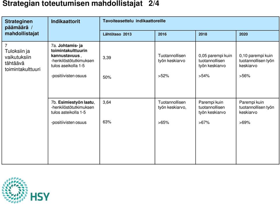 0,05 parempi kuin tuotannollisen työn keskiarvo >54% 0,10 parempi kuin tuotannollisen työn keskiarvo >56% 7b.