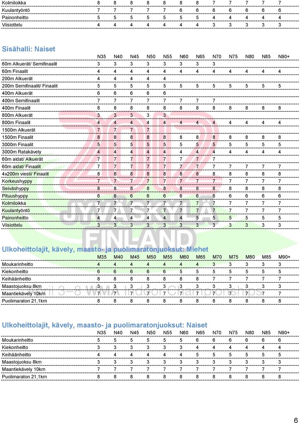 Semifinaalit 7 7 7 7 7 7 7 7 400m Finaalit 8 8 8 8 8 8 8 8 8 8 8 8 800m Alkuerät 3 3 3 3 3 800m Finaalit 4 4 4 4 4 4 4 4 4 4 4 4 1500m Alkuerät 7 7 7 7 1500m Finaalit 8 8 8 8 8 8 8 8 8 8 8 8 3000m