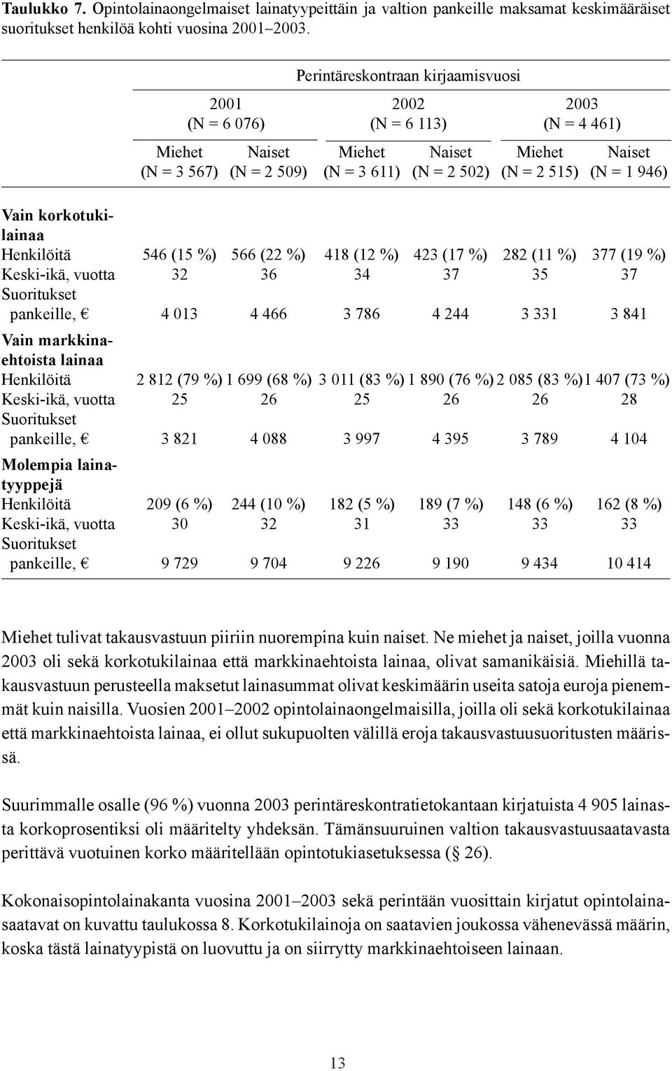 Vain korkotukilainaa Henkilöitä 546 (15 %) 566 (22 %) 418 (12 %) 423 (17 %) 282 (11 %) 377 (19 %) Keski-ikä, vuotta 32 36 34 37 35 37 Suoritukset pankeille, 4 013 4 466 3 786 4 244 3 331 3 841 Vain