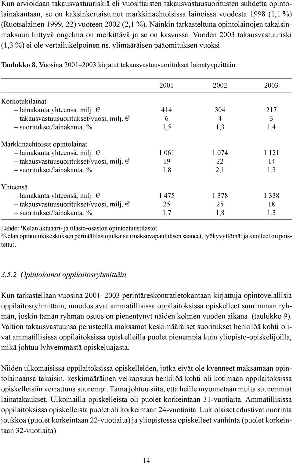 Vuoden 2003 takausvastuuriski (1,3 %) ei ole vertailukelpoinen ns. ylimääräisen pääomituksen vuoksi. Taulukko 8. Vuosina 2001 2003 kirjatut takausvastuusuoritukset lainatyypeittäin.