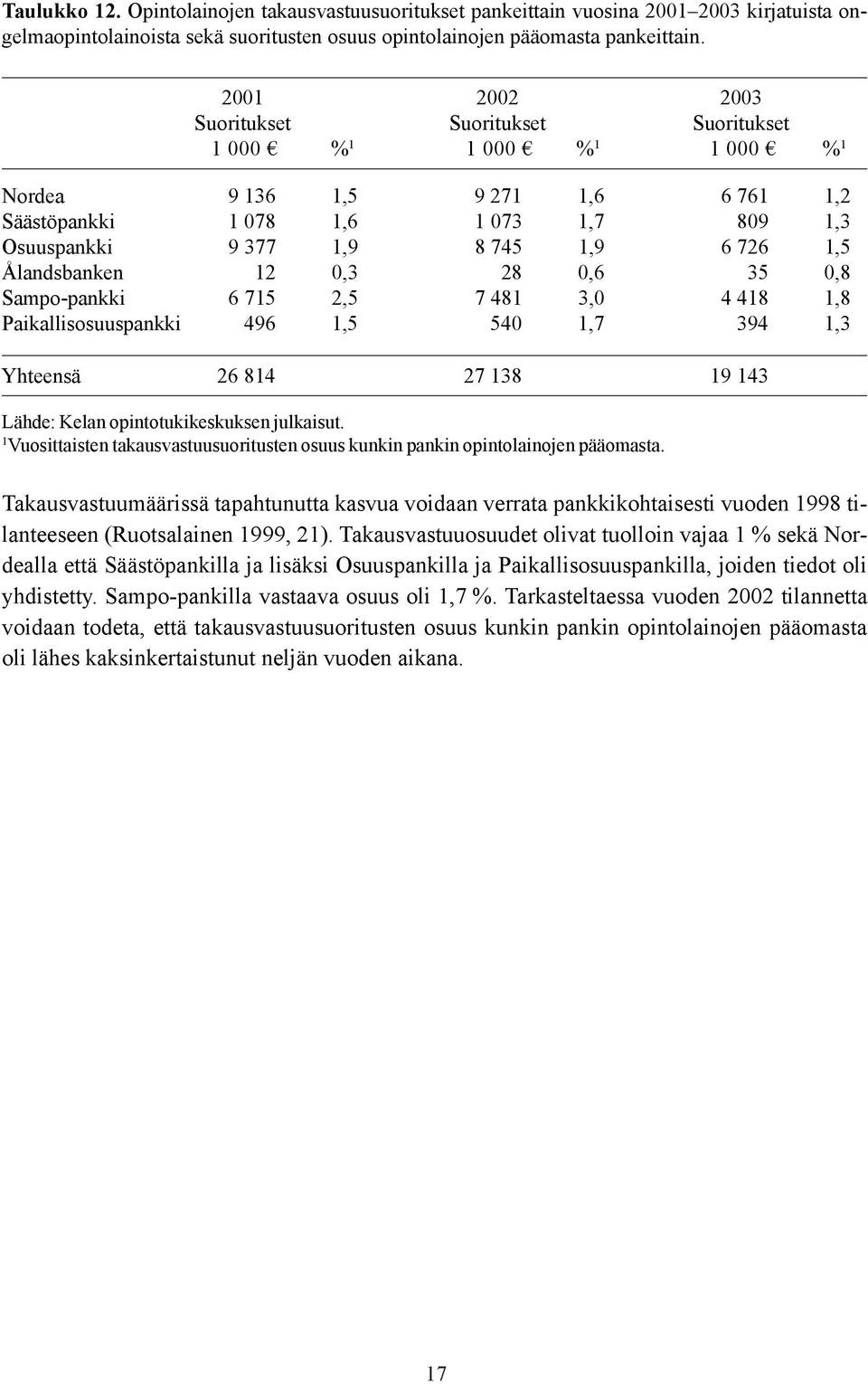 1,5 Ålandsbanken 12 0,3 28 0,6 35 0,8 Sampo-pankki 6 715 2,5 7 481 3,0 4 418 1,8 Paikallisosuuspankki 496 1,5 540 1,7 394 1,3 Yhteensä 26 814 27 138 19 143 Lähde: Kelan opintotukikeskuksen julkaisut.