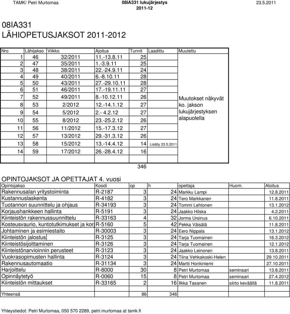 -25.2.12 26 alapuolella 11 56 11/2012 15.-17.3.12 27 12 57 13/2012 29.-31.3.12 26 13 58 15/2012 13.-14.4.12 14 Lisätty 14 59 17/2012 26.-28.4.12 16 OPINTOJAKSOT JA OPETTAJAT 4.