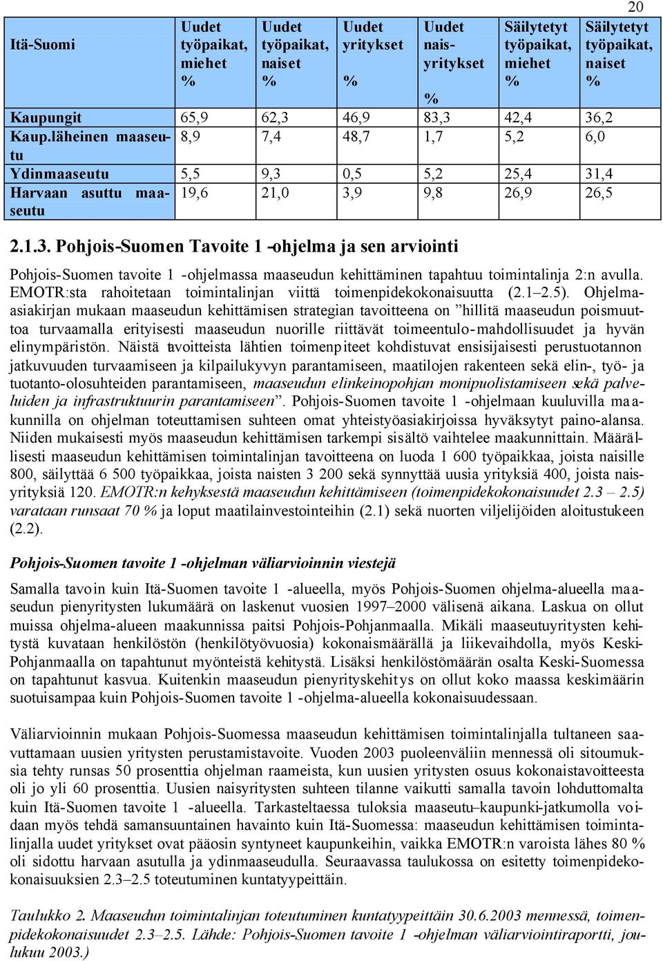 EMOTR:sta rahoitetaan toimintalinjan viittä toimenpidekokonaisuutta (2.1 2.5).