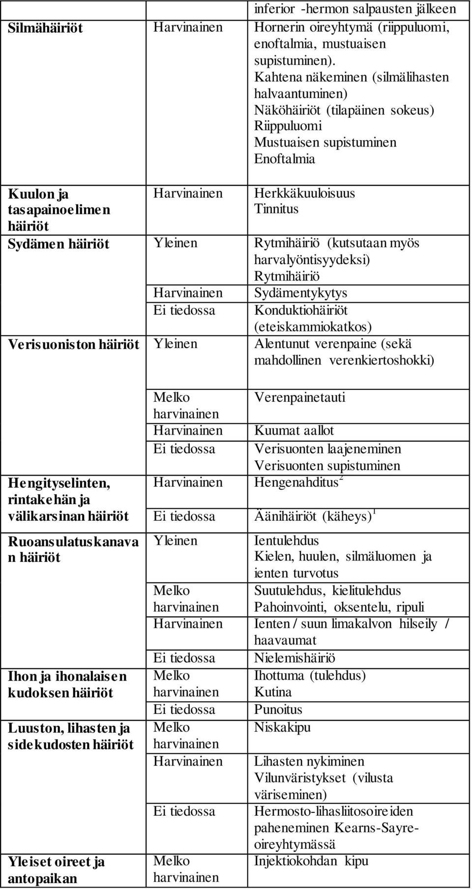 Sydämen häiriöt Yleinen Rytmihäiriö (kutsutaan myös harvalyöntisyydeksi) Rytmihäiriö Harvinainen Ei tiedossa Verisuoniston häiriöt Yleinen Sydämentykytys Konduktiohäiriöt (eteiskammiokatkos)