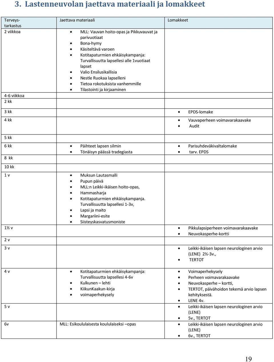 3 kk EPDS-lomake 4 kk Vauvaperheen voimavarakaavake Audit 5 kk 6 kk Päihteet lapsen silmin Tönäisyn päässä tradegiasta 8 kk 10 kk 1 v Muksun Lautasmalli Pupun päivä MLL:n Leikki-ikäisen hoito-opas,