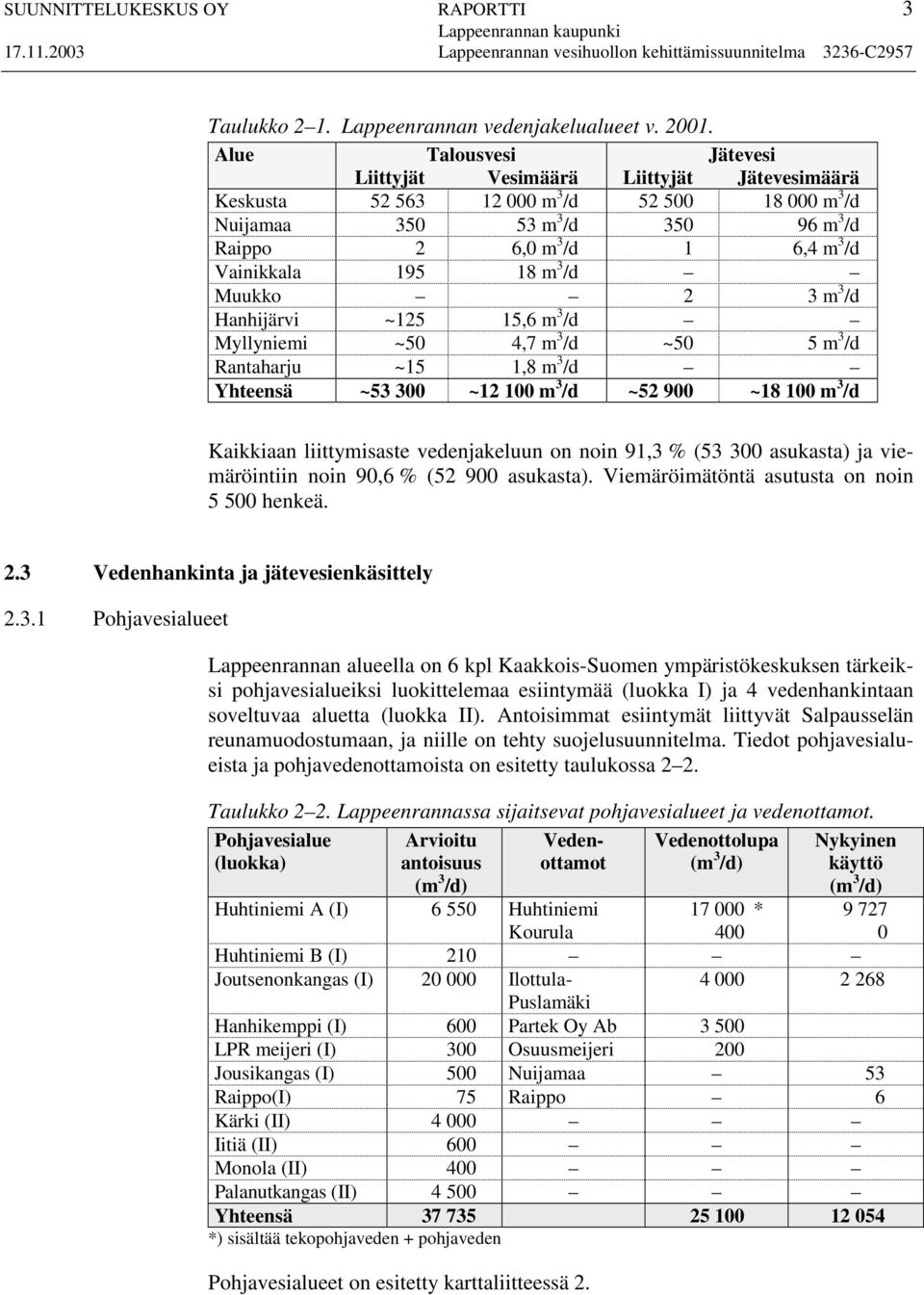 Vainikkala 195 18 m 3 /d Muukko 2 3 m 3 /d Hanhijärvi ~125 15,6 m 3 /d Myllyniemi ~50 4,7 m 3 /d ~50 5 m 3 /d Rantaharju ~15 1,8 m 3 /d Yhteensä ~53 300 ~12 100 m 3 /d ~52 900 ~18 100 m 3 /d