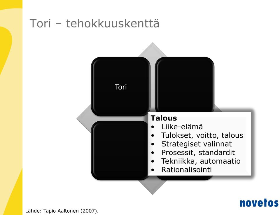 valinnat Prosessit, standardit Tekniikka,