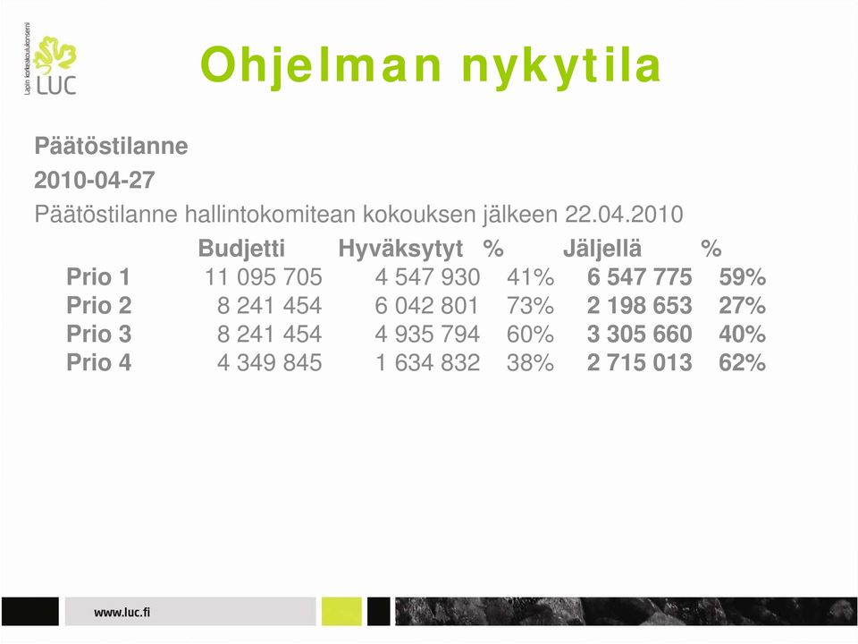 2010 Budjetti Hyväksytyt % Jäljellä % Prio 1 11 095 705 4 547 930 41% 6 547