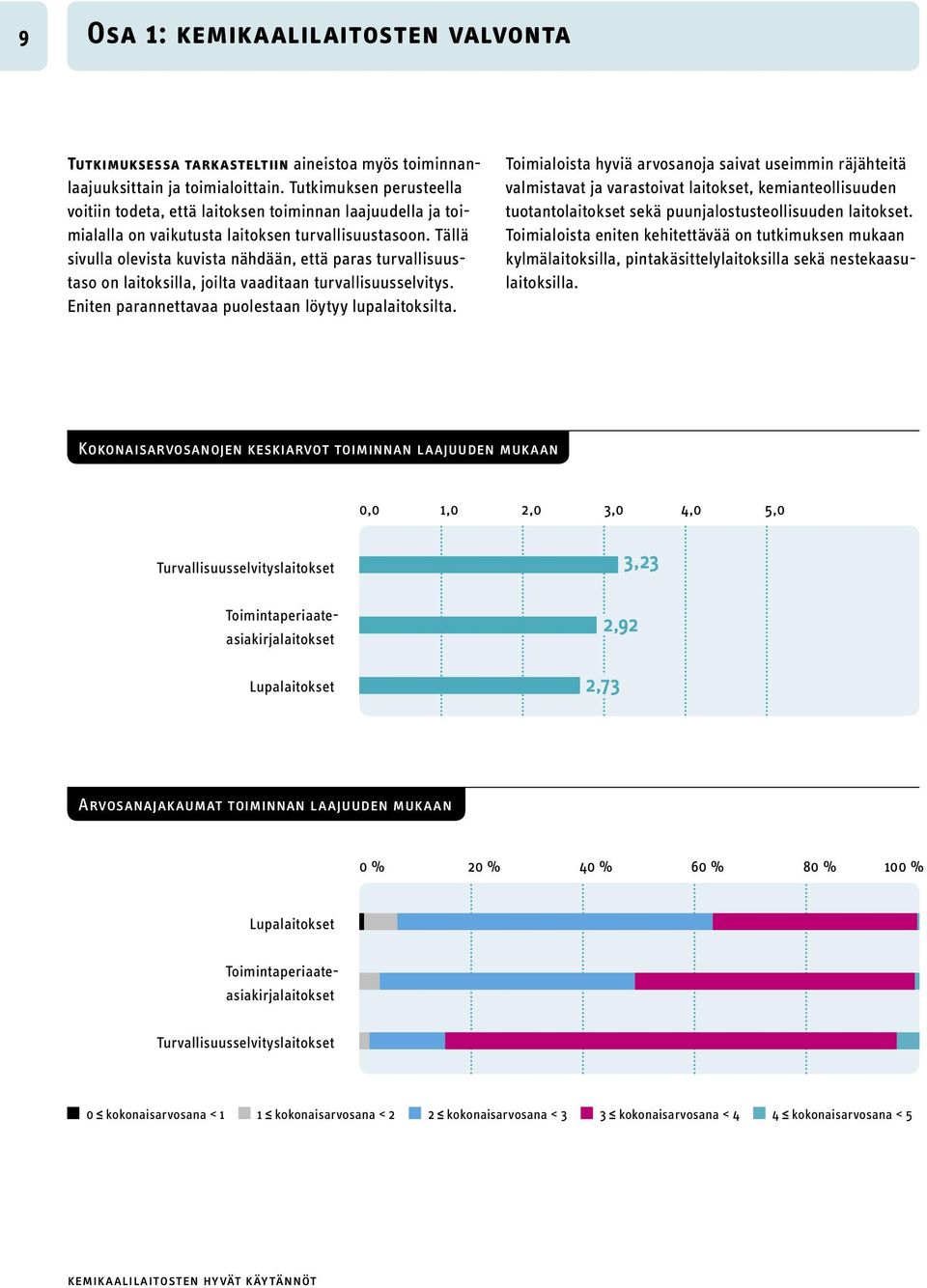 Tällä sivulla olevista kuvista nähdään, että paras turvallisuustaso on laitoksilla, joilta vaaditaan turvallisuusselvitys. Eniten parannettavaa puolestaan löytyy lupalaitoksilta.