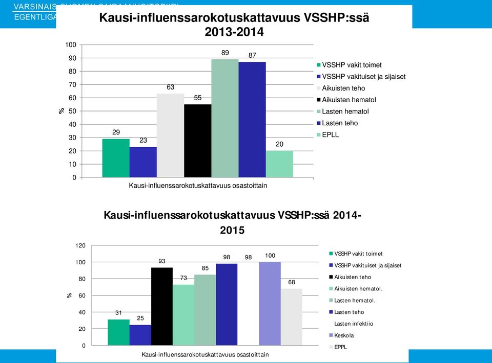 80 60 40 20 0 Kausi-influenssarokotuskattavuus VSSHP:ssä 2014-2015 31 25 93 73 85 98 98 100 Kausi-influenssarokotuskattavuus osastoittain