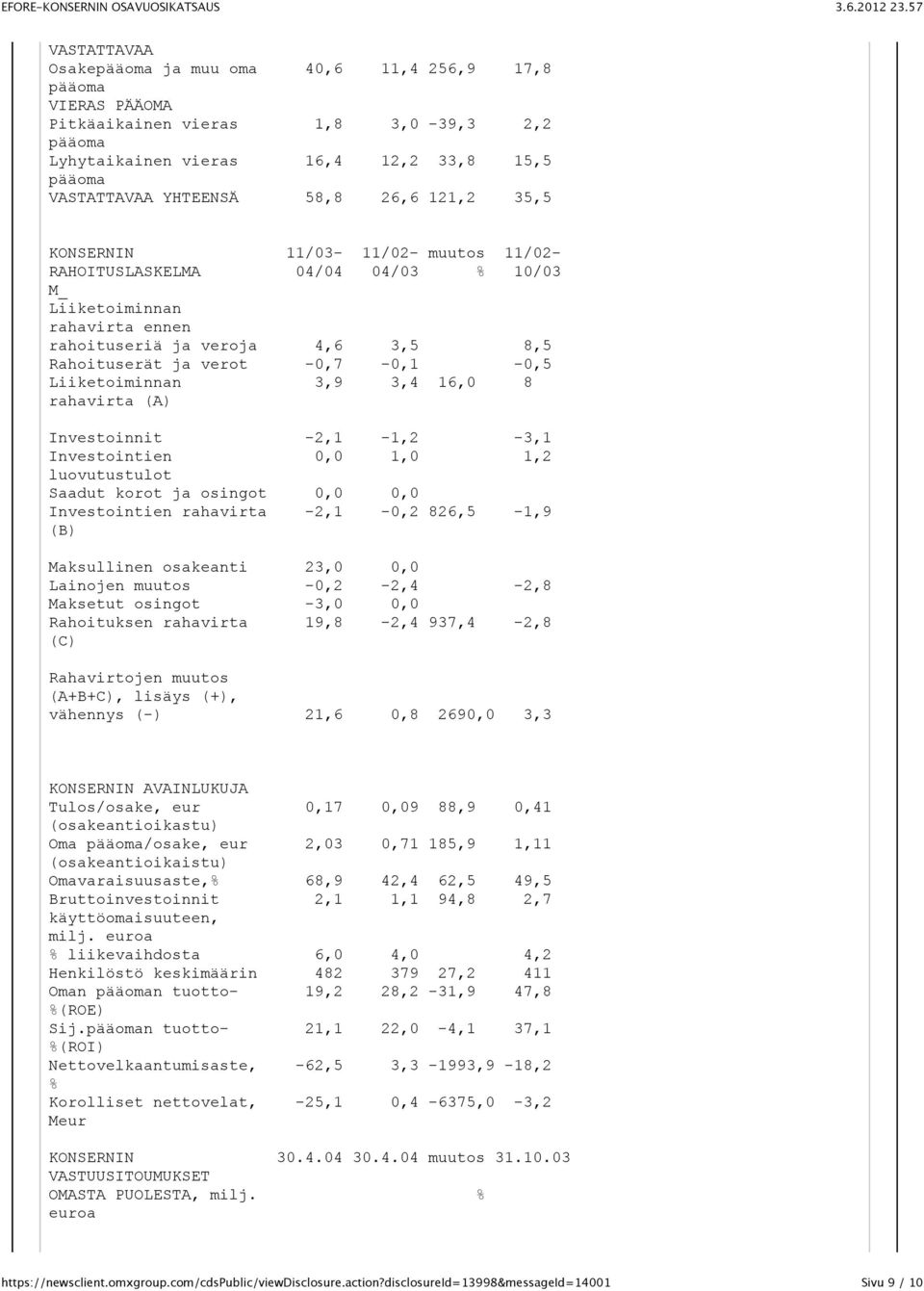 Liiketoiminnan 3,9 3,4 16,0 8 rahavirta (A) Investoinnit -2,1-1,2-3,1 Investointien 0,0 1,0 1,2 luovutustulot Saadut korot ja osingot 0,0 0,0 Investointien rahavirta -2,1-0,2 826,5-1,9 (B)