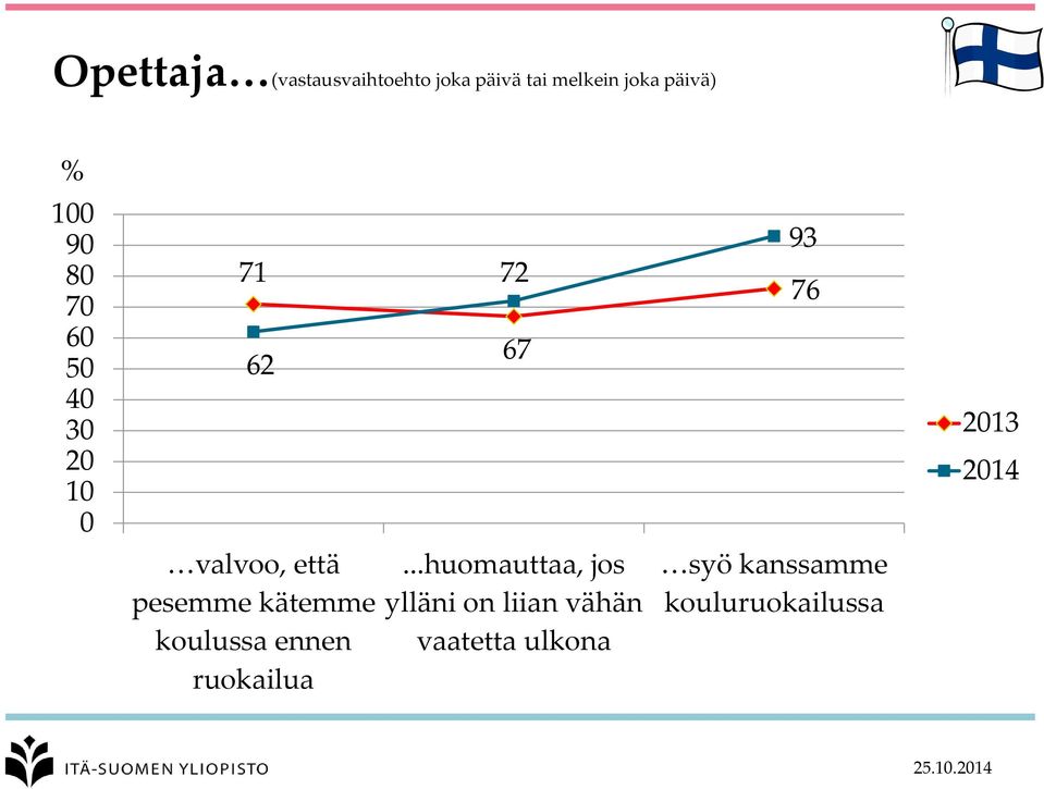 valvoo, että pesemme kätemme koulussa ennen ruokailua.