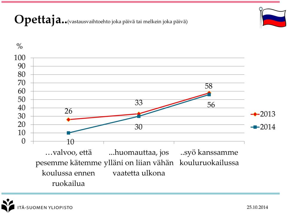 70 60 50 40 30 20 10 0 26 33 30 10 valvoo, että.