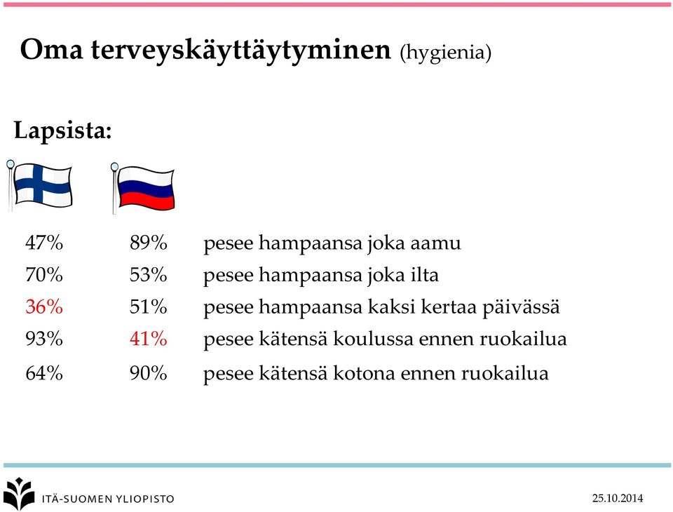 pesee hampaansa kaksi kertaa päivässä 93% 41% pesee kätensä